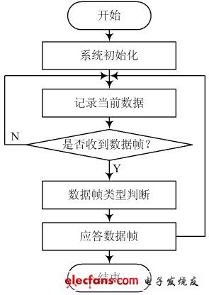 图5 记录仪软件流程图