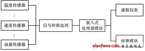 图1 虚拟仪表系统结构框图