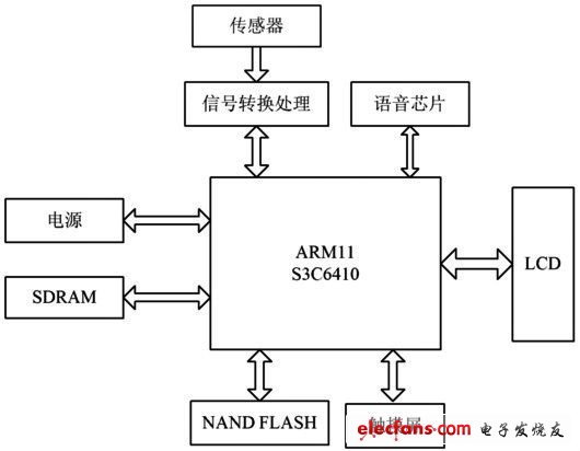 图2 虚拟仪表的硬件结构图