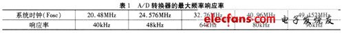 A D转换的最大频率相应率