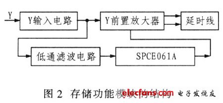 存储功能模块结构