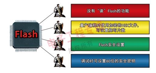 Figure 1: Confidentiality features of NEC 78K series microcontrollers.