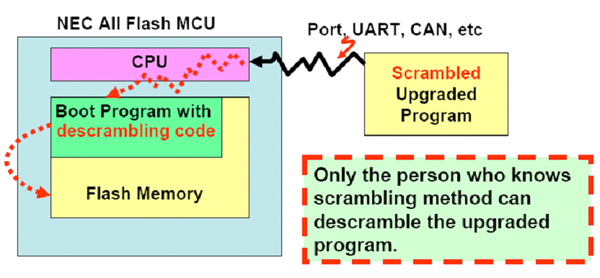 Figure 4: Field upgrade using encrypted target file.