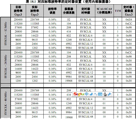 C8051F340串口通信程序（UART0） - kingseacjh - kingseacjh的博客