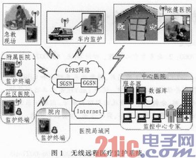 解析无线监护远程医疗系统的设计原理