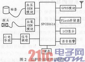 解析无线监护远程医疗系统的设计原理