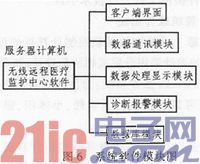 解析无线监护远程医疗系统的设计原理