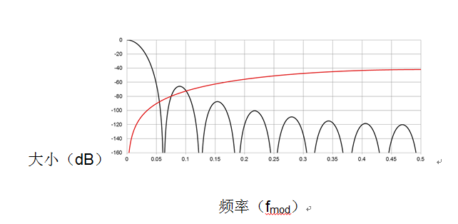 Σ-Δ ADC数字滤波器类型