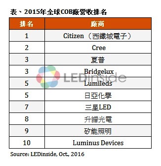 照明用COB封装LED市场稳定成长