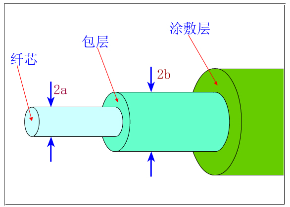 光纤在智能变电站的应用