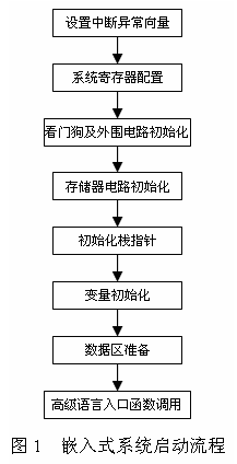 基于ARM核的Bootloader代码的分析与设计 - z86k - z86k的博客