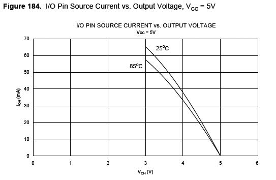 AVR单片I/O口的驱动能力介绍 - z86k - z86k的博客