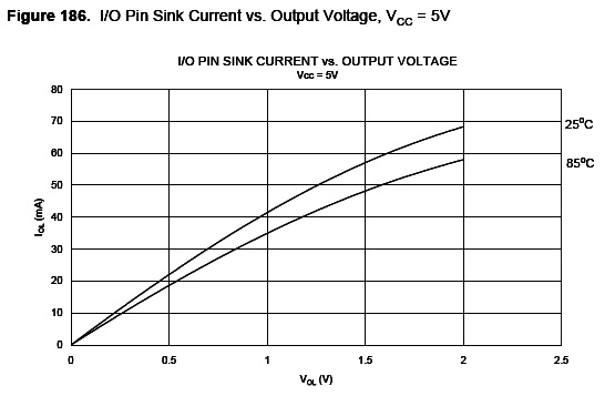 AVR单片I/O口的驱动能力介绍 - z86k - z86k的博客