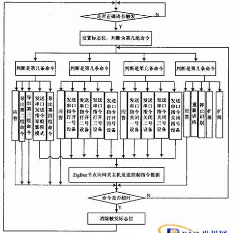 基于ZigBee节点的智能家居系统语音控制设计