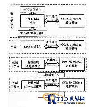 基于ZigBee节点的智能家居系统语音控制设计