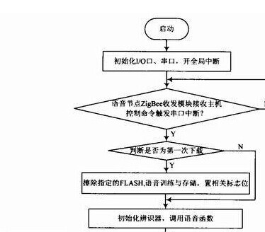 基于ZigBee节点的智能家居系统语音控制设计