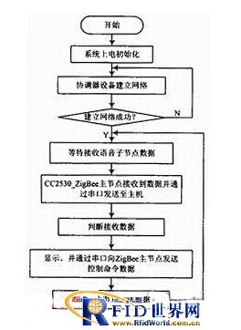 基于ZigBee节点的智能家居系统语音控制设计