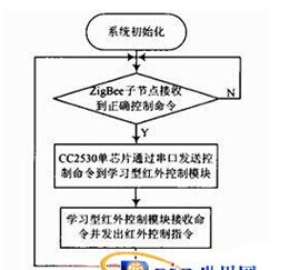 基于ZigBee节点的智能家居系统语音控制设计