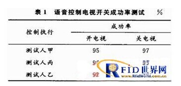 基于ZigBee节点的智能家居系统语音控制设计