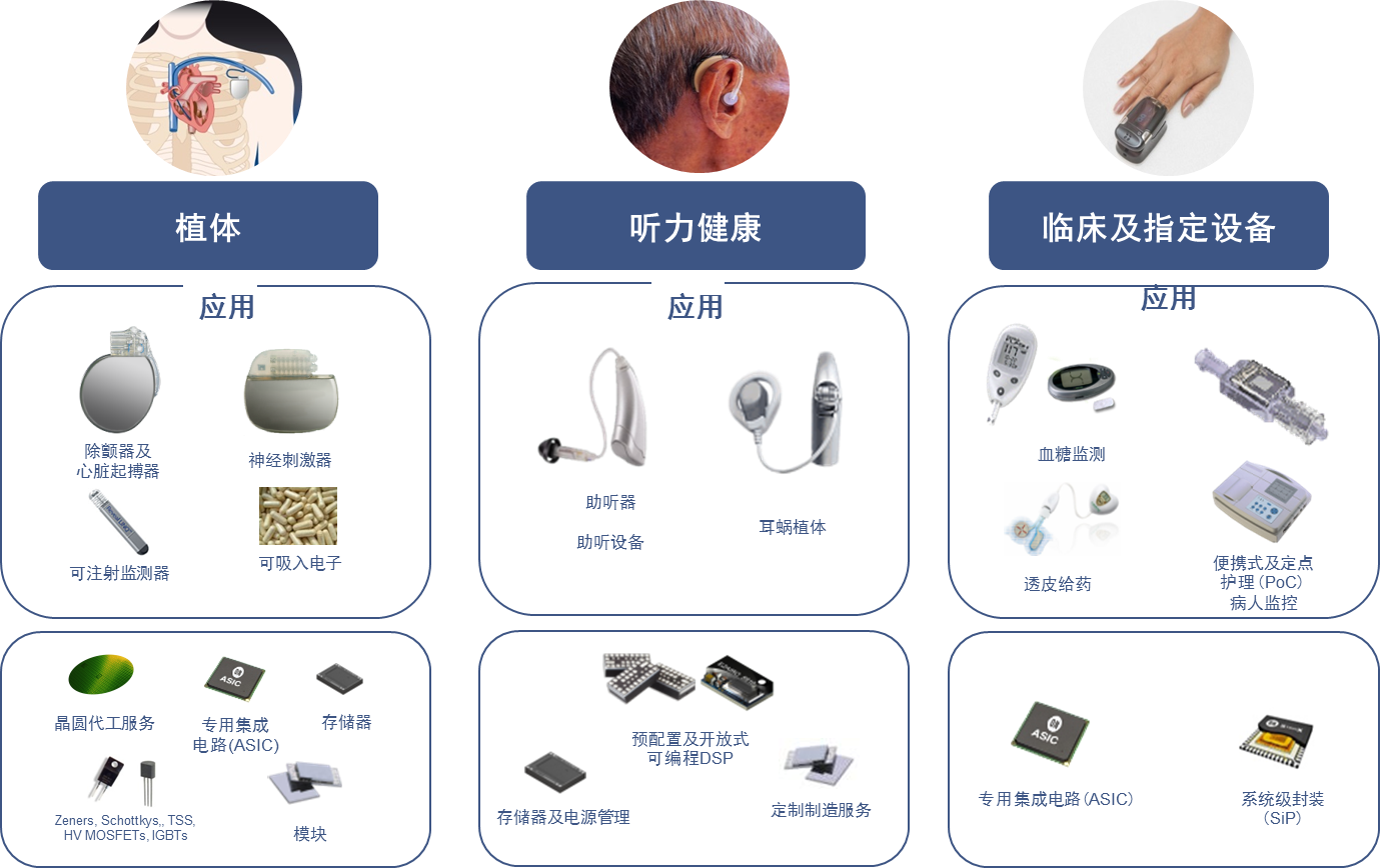 安森美半导体的可穿戴医疗方案实现个性化的医疗创新