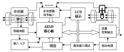 Electromagnetic flow meter system structure diagram