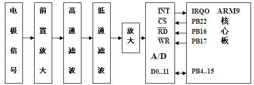 Input and A/D conversion circuit diagram