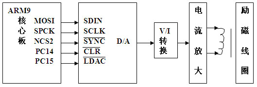 Excitation circuit block diagram