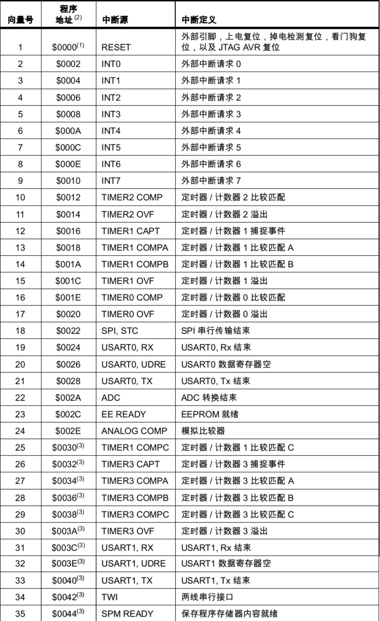 [单片机]ATEMGA128中断向量 - hehao9051 - 孤独行者