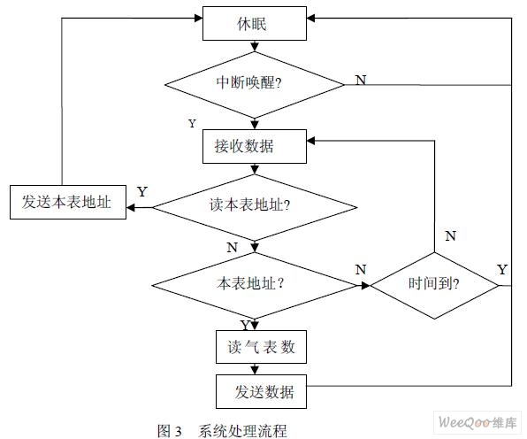 燃气表无线抄表系统的设计与实现 - 孤独的牧羊人 - 嵌入式网络人生