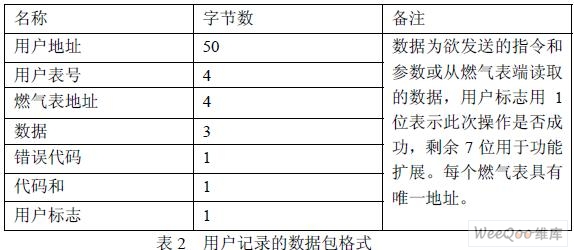 燃气表无线抄表系统的设计与实现 - 孤独的牧羊人 - 嵌入式网络人生