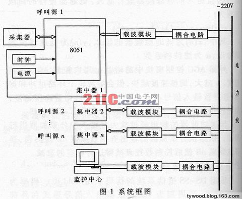 Ward call system based on low voltage power line carrier technology - tywood - Embedded Network Life