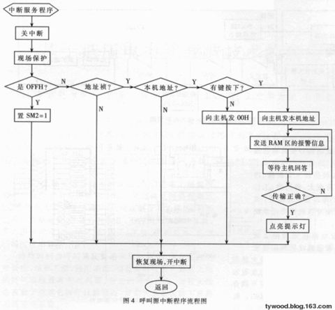 Ward call system based on low voltage power line carrier technology - tywood - Embedded Network Life