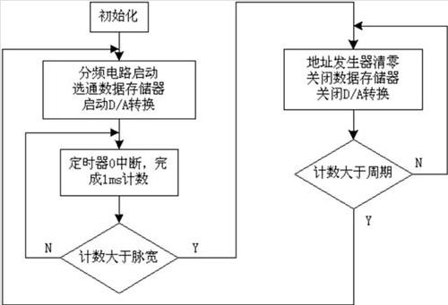 Design of arbitrary waveform generator based on CPLD and AT89C52 - yongshengdianzi - Yongsheng Electronics Yongsheng My Professional Blog