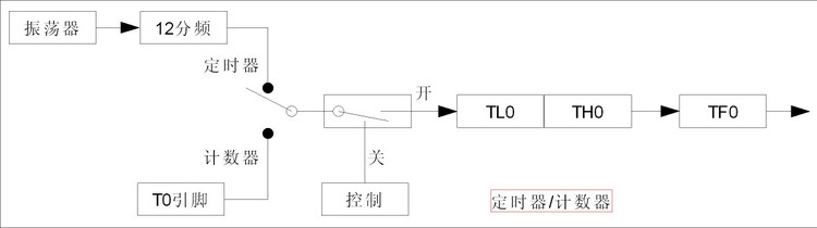 51单片机---定时器/计数器 - 哥哥 - 哥哥