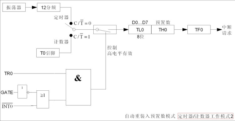 51单片机---定时器/计数器 - 哥哥 - 哥哥