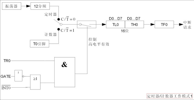 51单片机---定时器/计数器 - 哥哥 - 哥哥