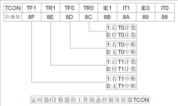 51单片机---定时器/计数器 - 哥哥 - 哥哥