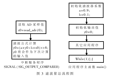 一种AVR单片机的快速工频干扰滤除算法 - 风之轩 - 风之轩