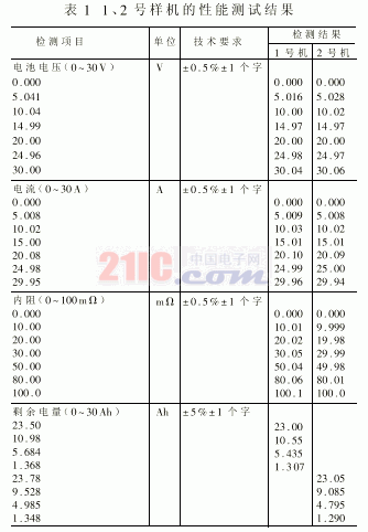 AVR单片机在蓄电池剩余电量测试仪中的应用 - 天雨灿灿 - 天雨灿灿乐园