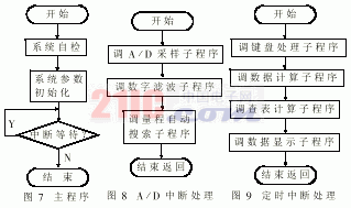 AVR单片机在蓄电池剩余电量测试仪中的应用 - 天雨灿灿 - 天雨灿灿乐园