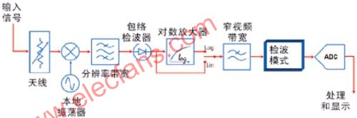 <font color='red'>WiMAX</font>信道功率测量的最佳方法