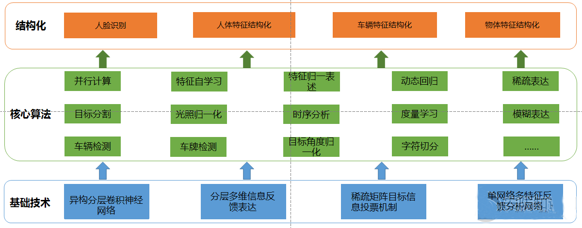 解析视频结构化处理技术的应用及前景