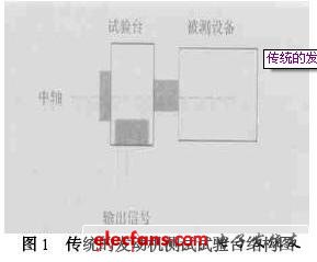 Application of CAN bus in engine test system