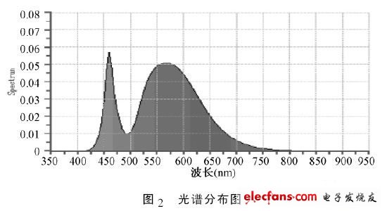 Figure 2 Spectral distribution