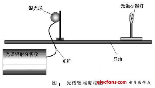 Figure 1 Spectral irradiance correction