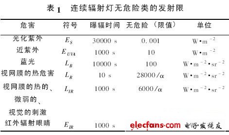 Table 1 Emission limits for continuous radiation lamps without hazardous categories