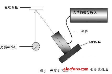 Figure 3 Luminance meter calibration