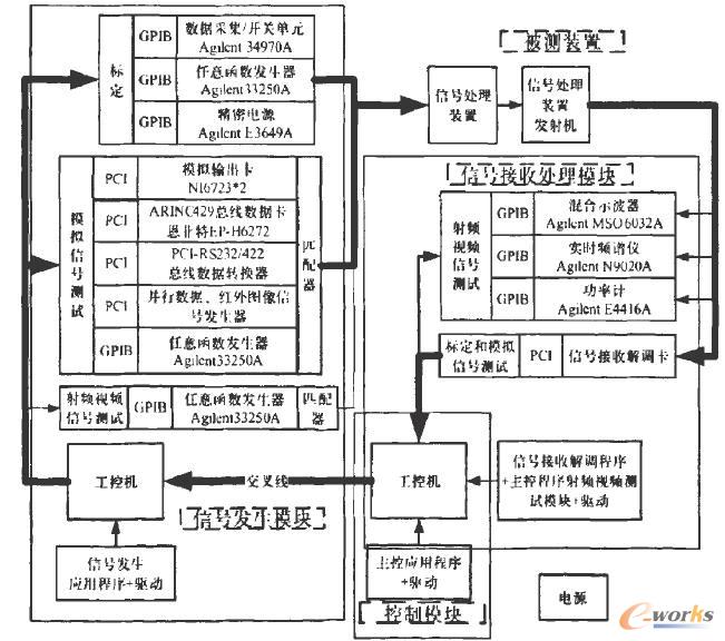 自动测试系统总体框图