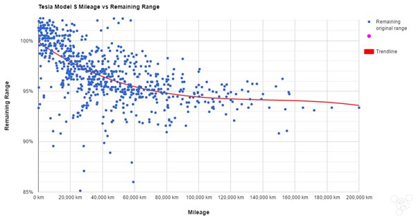 特斯拉电池寿命远比想象要长？