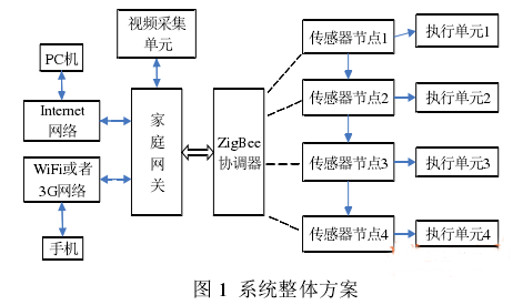 基于WSN的智能家居安防系统设计